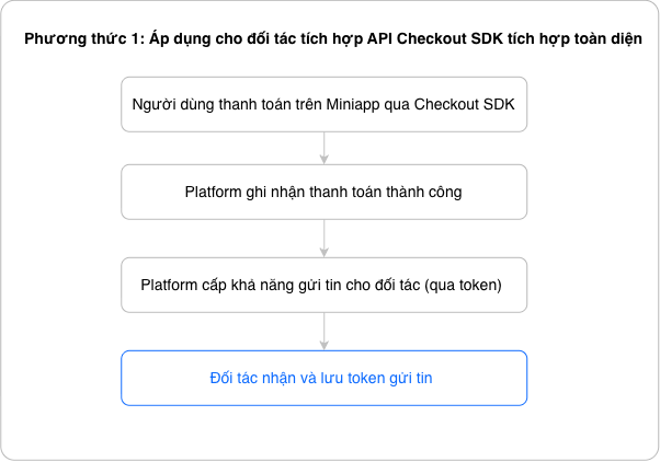 Quy trình ghi nhận tương tác qua Checkout SDK tích hợp toàn diện