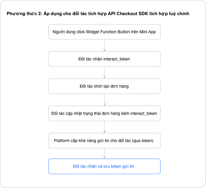Quy trình ghi nhận tương tác qua Checkout SDK tích hợp tuỳ chỉnh