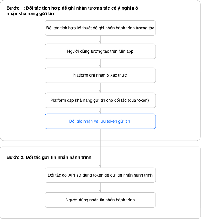 Tổng quan quy trình tích hợp và gửi Tin nhắn hành trình