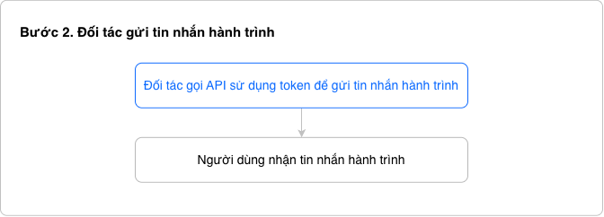 Quy trình đối tác gửi Tin nhắn hành trình