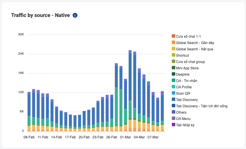 stats-traffic-by-zalo-sources